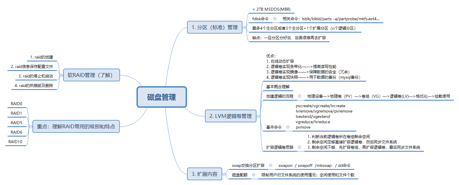 磁盘管理思维导图